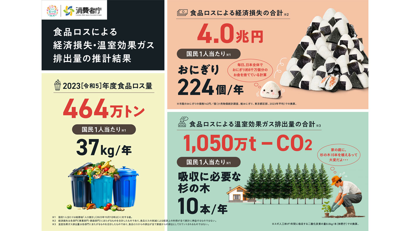 食品ロスによる経済損失は年間4兆円で一人あたり3万円超の負担、温室効果ガス排出は1,050万トン超　消費者庁報告